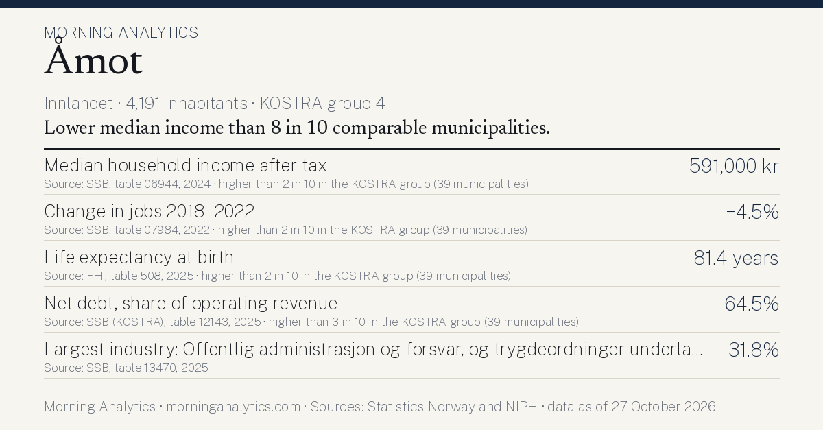Municipality card for Åmot (Innlandet · 4,191 inhabitants · KOSTRA group 4). Median household income after tax: 591,000 kr; Change in jobs 2018–2022: −4.5%; Life expectancy at birth: 81.4 years; Net debt, share of operating revenue: 64.5%; Largest industry: Offentlig administrasjon og forsvar, og trygdeordninger underlagt offentlig forvaltning: 31.8%. Lower median income than 8 in 10 comparable municipalities.