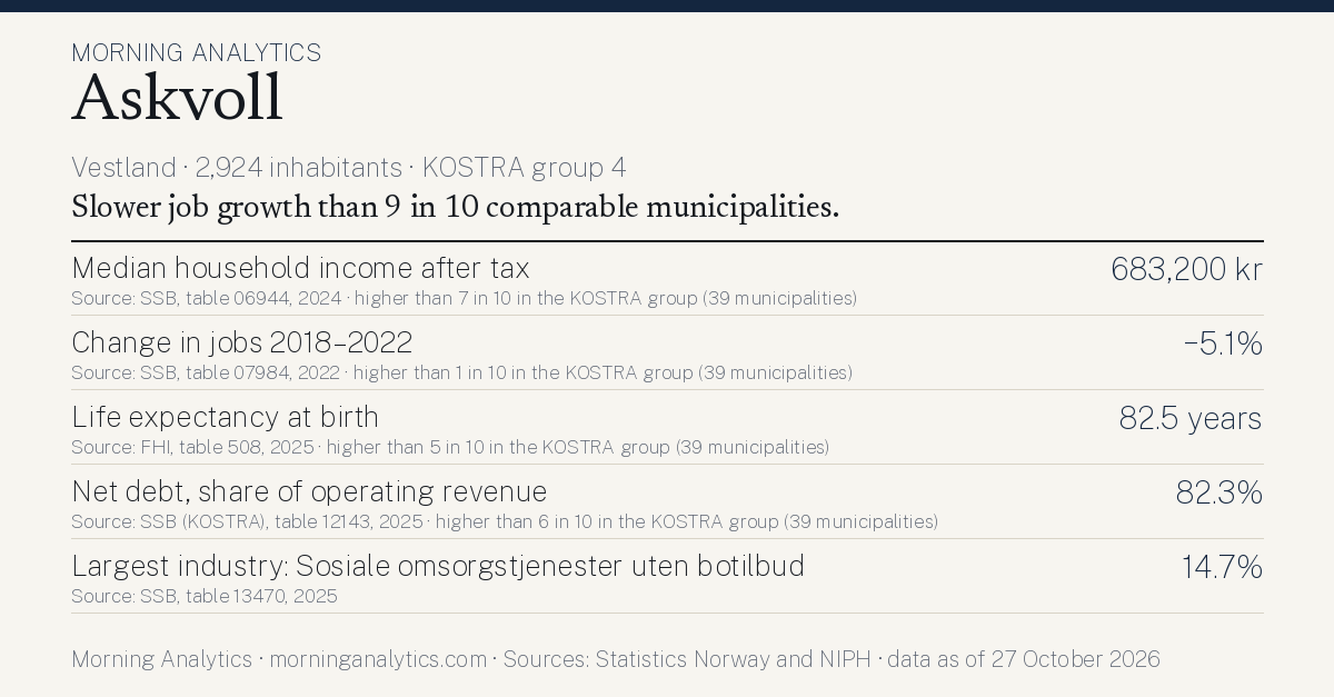 Municipality card for Askvoll (Vestland · 2,924 inhabitants · KOSTRA group 4). Median household income after tax: 683,200 kr; Change in jobs 2018–2022: −5.1%; Life expectancy at birth: 82.5 years; Net debt, share of operating revenue: 82.3%; Largest industry: Sosiale omsorgstjenester uten botilbud: 14.7%. Slower job growth than 9 in 10 comparable municipalities.