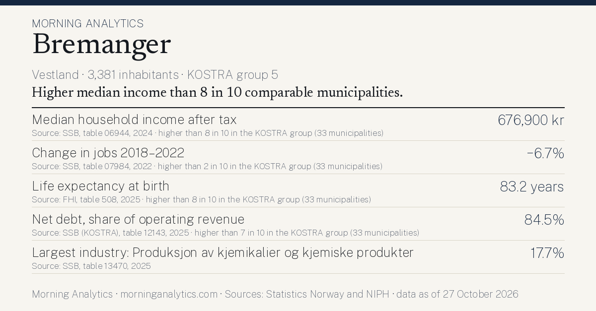 Municipality card for Bremanger (Vestland · 3,381 inhabitants · KOSTRA group 5). Median household income after tax: 676,900 kr; Change in jobs 2018–2022: −6.7%; Life expectancy at birth: 83.2 years; Net debt, share of operating revenue: 84.5%; Largest industry: Produksjon av kjemikalier og kjemiske produkter: 17.7%. Higher median income than 8 in 10 comparable municipalities.