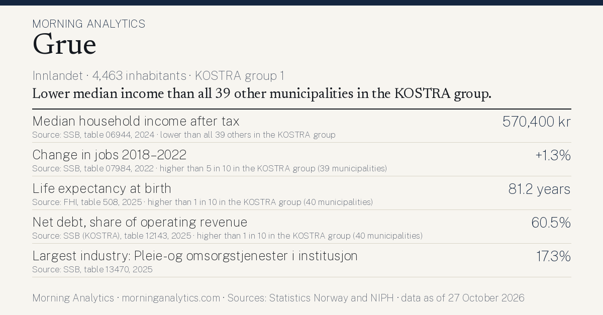 Municipality card for Grue (Innlandet · 4,463 inhabitants · KOSTRA group 1). Median household income after tax: 570,400 kr; Change in jobs 2018–2022: +1.3%; Life expectancy at birth: 81.2 years; Net debt, share of operating revenue: 60.5%; Largest industry: Pleie- og omsorgstjenester i institusjon: 17.3%. Lower median income than all 39 other municipalities in the KOSTRA group.