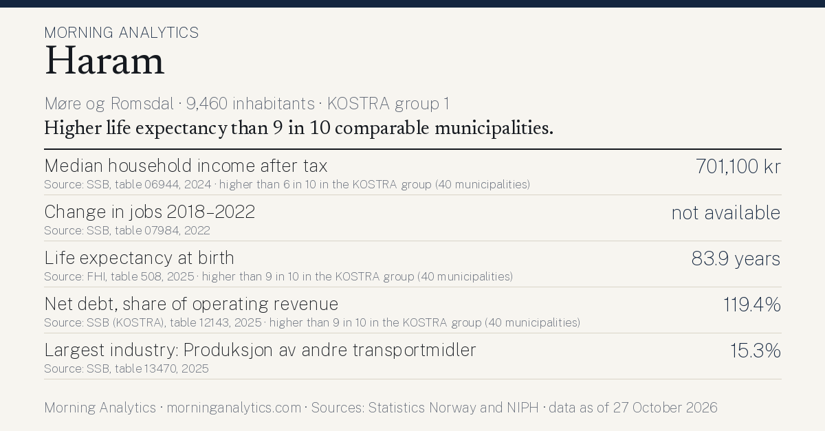 Municipality card for Haram (Møre og Romsdal · 9,460 inhabitants · KOSTRA group 1). Median household income after tax: 701,100 kr; Change in jobs 2018–2022: not available; Life expectancy at birth: 83.9 years; Net debt, share of operating revenue: 119.4%; Largest industry: Produksjon av andre transportmidler: 15.3%. Higher life expectancy than 9 in 10 comparable municipalities.