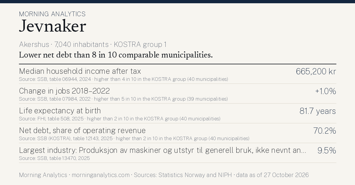 Municipality card for Jevnaker (Akershus · 7,040 inhabitants · KOSTRA group 1). Median household income after tax: 665,200 kr; Change in jobs 2018–2022: +1.0%; Life expectancy at birth: 81.7 years; Net debt, share of operating revenue: 70.2%; Largest industry: Produksjon av maskiner og utstyr til generell bruk, ikke nevnt annet sted: 9.5%. Lower net debt than 8 in 10 comparable municipalities.