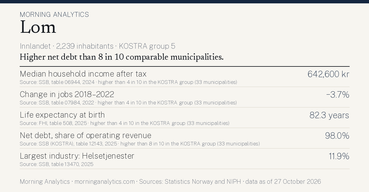 Municipality card for Lom (Innlandet · 2,239 inhabitants · KOSTRA group 5). Median household income after tax: 642,600 kr; Change in jobs 2018–2022: −3.7%; Life expectancy at birth: 82.3 years; Net debt, share of operating revenue: 98.0%; Largest industry: Helsetjenester: 11.9%. Higher net debt than 8 in 10 comparable municipalities.