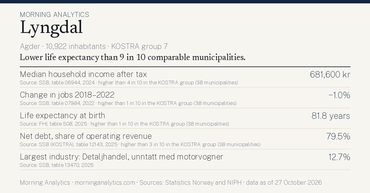Municipality card for Lyngdal (Agder · 10,922 inhabitants · KOSTRA group 7). Median household income after tax: 681,600 kr; Change in jobs 2018–2022: −1.0%; Life expectancy at birth: 81.8 years; Net debt, share of operating revenue: 79.5%; Largest industry: Detaljhandel, unntatt med motorvogner: 12.7%. Lower life expectancy than 9 in 10 comparable municipalities.