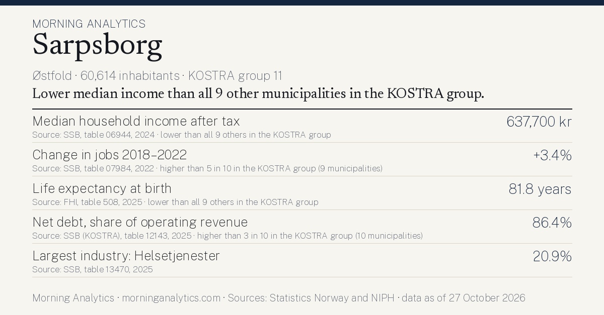 Municipality card for Sarpsborg (Østfold · 60,614 inhabitants · KOSTRA group 11). Median household income after tax: 637,700 kr; Change in jobs 2018–2022: +3.4%; Life expectancy at birth: 81.8 years; Net debt, share of operating revenue: 86.4%; Largest industry: Helsetjenester: 20.9%. Lower median income than all 9 other municipalities in the KOSTRA group.