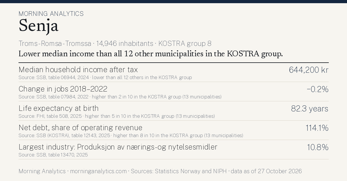 Municipality card for Senja (Troms - Romsa - Tromssa · 14,946 inhabitants · KOSTRA group 8). Median household income after tax: 644,200 kr; Change in jobs 2018–2022: −0.2%; Life expectancy at birth: 82.3 years; Net debt, share of operating revenue: 114.1%; Largest industry: Produksjon av nærings- og nytelsesmidler: 10.8%. Lower median income than all 12 other municipalities in the KOSTRA group.