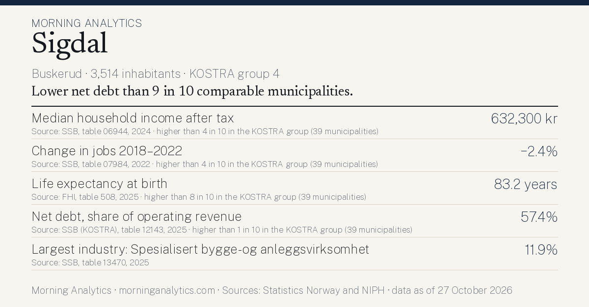 Municipality card for Sigdal (Buskerud · 3,514 inhabitants · KOSTRA group 4). Median household income after tax: 632,300 kr; Change in jobs 2018–2022: −2.4%; Life expectancy at birth: 83.2 years; Net debt, share of operating revenue: 57.4%; Largest industry: Spesialisert bygge- og anleggsvirksomhet: 11.9%. Lower net debt than 9 in 10 comparable municipalities.