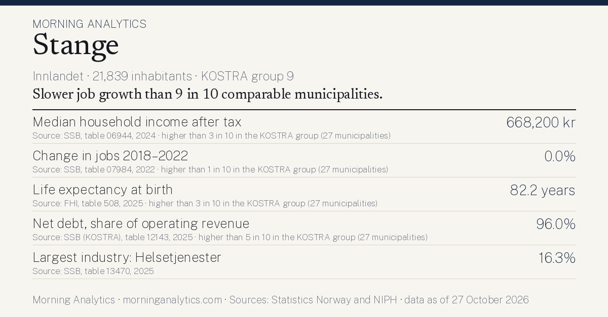 Municipality card for Stange (Innlandet · 21,839 inhabitants · KOSTRA group 9). Median household income after tax: 668,200 kr; Change in jobs 2018–2022: 0.0%; Life expectancy at birth: 82.2 years; Net debt, share of operating revenue: 96.0%; Largest industry: Helsetjenester: 16.3%. Slower job growth than 9 in 10 comparable municipalities.
