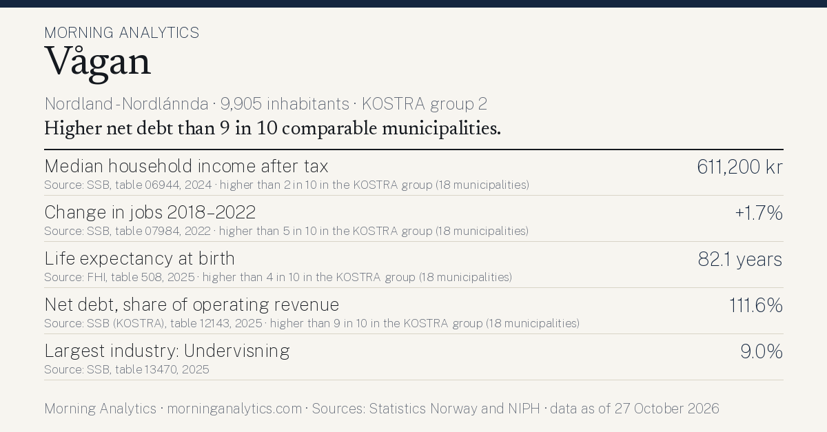 Municipality card for Vågan (Nordland - Nordlánnda · 9,905 inhabitants · KOSTRA group 2). Median household income after tax: 611,200 kr; Change in jobs 2018–2022: +1.7%; Life expectancy at birth: 82.1 years; Net debt, share of operating revenue: 111.6%; Largest industry: Undervisning: 9.0%. Higher net debt than 9 in 10 comparable municipalities.