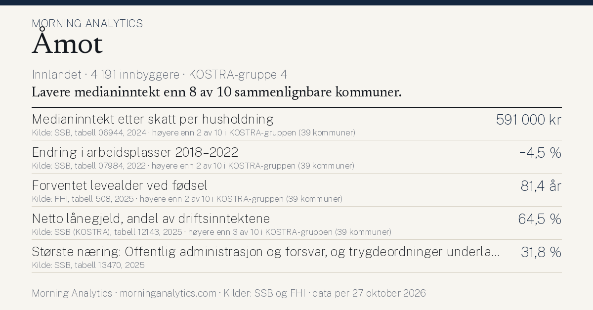 Kommunekort for Åmot (Innlandet · 4 191 innbyggere · KOSTRA-gruppe 4). Medianinntekt etter skatt per husholdning: 591 000 kr; Endring i arbeidsplasser 2018–2022: −4,5 %; Forventet levealder ved fødsel: 81,4 år; Netto lånegjeld, andel av driftsinntektene: 64,5 %; Største næring: Offentlig administrasjon og forsvar, og trygdeordninger underlagt offentlig forvaltning: 31,8 %. Lavere medianinntekt enn 8 av 10 sammenlignbare kommuner.