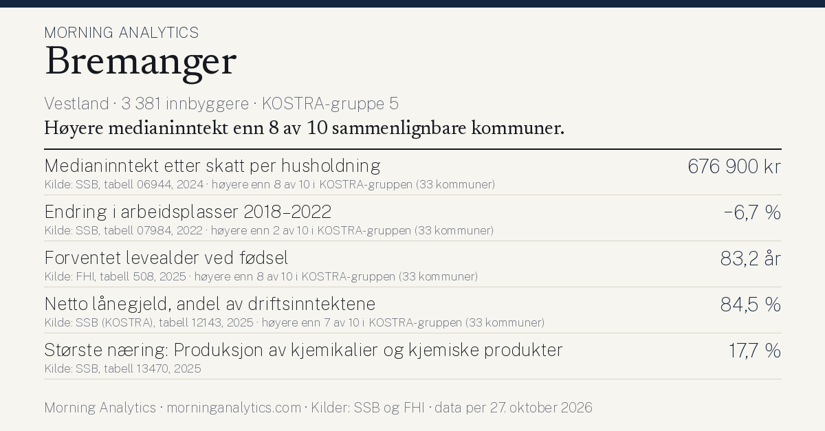 Kommunekort for Bremanger (Vestland · 3 381 innbyggere · KOSTRA-gruppe 5). Medianinntekt etter skatt per husholdning: 676 900 kr; Endring i arbeidsplasser 2018–2022: −6,7 %; Forventet levealder ved fødsel: 83,2 år; Netto lånegjeld, andel av driftsinntektene: 84,5 %; Største næring: Produksjon av kjemikalier og kjemiske produkter: 17,7 %. Høyere medianinntekt enn 8 av 10 sammenlignbare kommuner.
