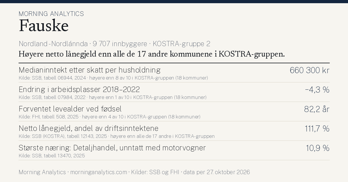 Kommunekort for Fauske (Nordland - Nordlánnda · 9 707 innbyggere · KOSTRA-gruppe 2). Medianinntekt etter skatt per husholdning: 660 300 kr; Endring i arbeidsplasser 2018–2022: −4,3 %; Forventet levealder ved fødsel: 82,2 år; Netto lånegjeld, andel av driftsinntektene: 111,7 %; Største næring: Detaljhandel, unntatt med motorvogner: 10,9 %. Høyere netto lånegjeld enn alle de 17 andre kommunene i KOSTRA-gruppen.