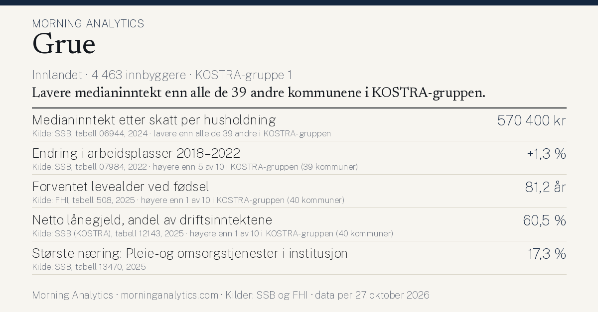Kommunekort for Grue (Innlandet · 4 463 innbyggere · KOSTRA-gruppe 1). Medianinntekt etter skatt per husholdning: 570 400 kr; Endring i arbeidsplasser 2018–2022: +1,3 %; Forventet levealder ved fødsel: 81,2 år; Netto lånegjeld, andel av driftsinntektene: 60,5 %; Største næring: Pleie- og omsorgstjenester i institusjon: 17,3 %. Lavere medianinntekt enn alle de 39 andre kommunene i KOSTRA-gruppen.