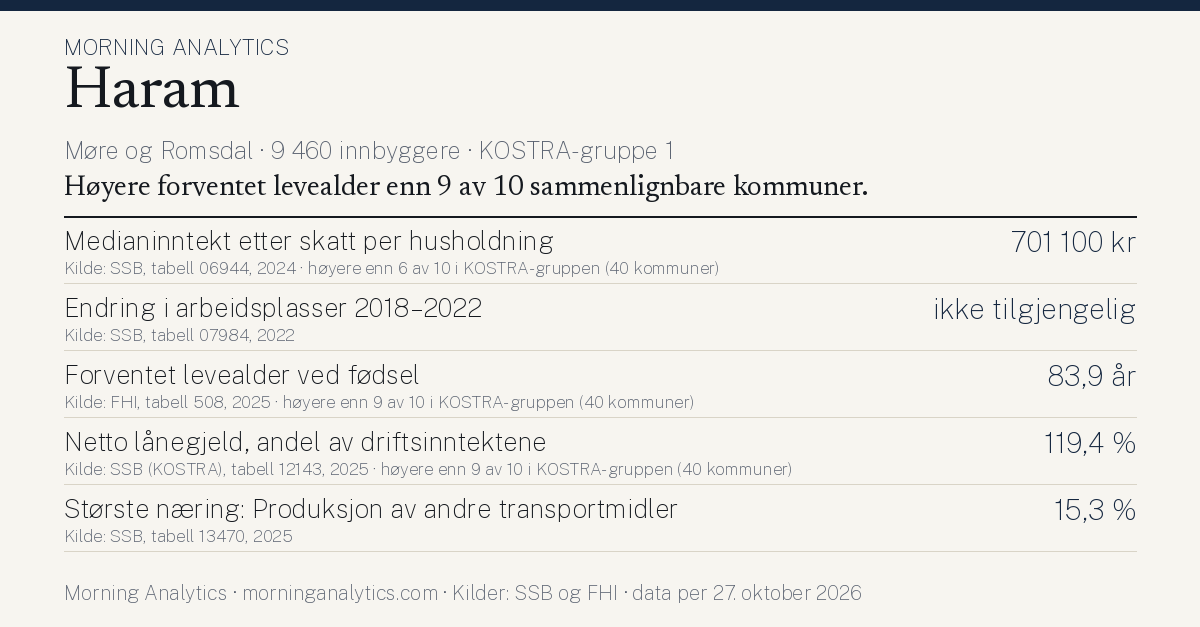 Kommunekort for Haram (Møre og Romsdal · 9 460 innbyggere · KOSTRA-gruppe 1). Medianinntekt etter skatt per husholdning: 701 100 kr; Endring i arbeidsplasser 2018–2022: ikke tilgjengelig; Forventet levealder ved fødsel: 83,9 år; Netto lånegjeld, andel av driftsinntektene: 119,4 %; Største næring: Produksjon av andre transportmidler: 15,3 %. Høyere forventet levealder enn 9 av 10 sammenlignbare kommuner.