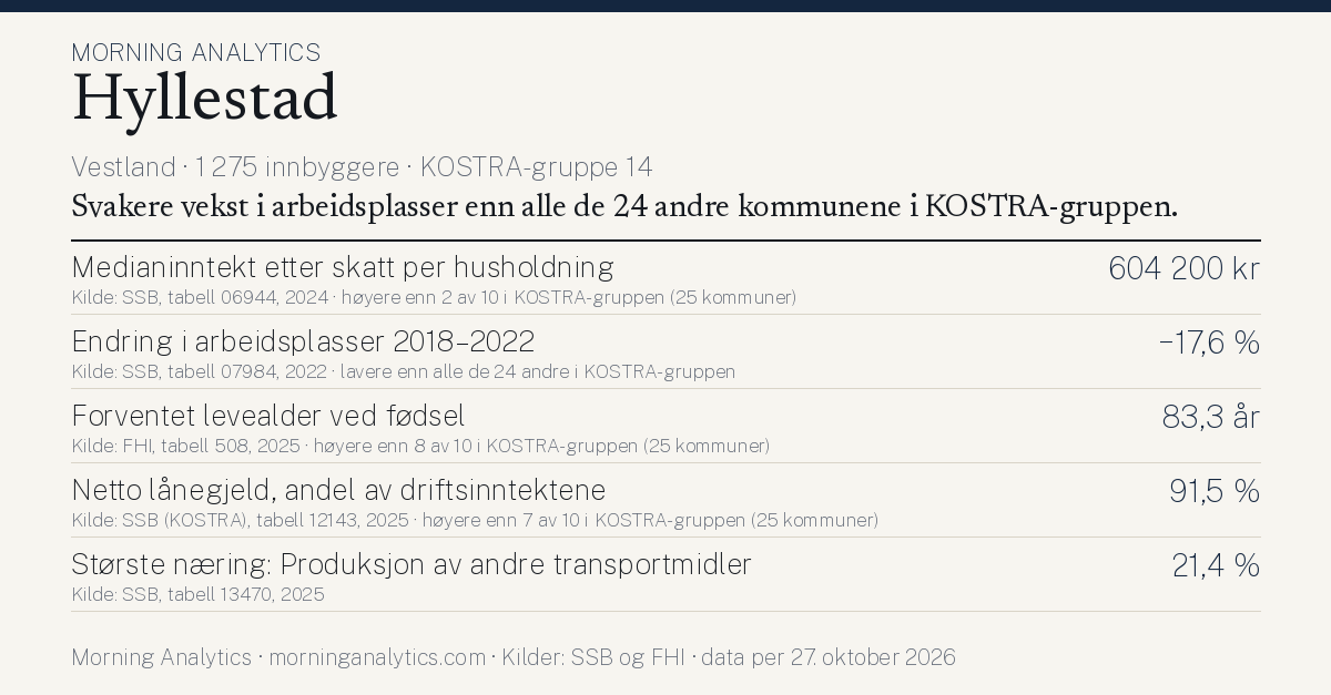 Kommunekort for Hyllestad (Vestland · 1 275 innbyggere · KOSTRA-gruppe 14). Medianinntekt etter skatt per husholdning: 604 200 kr; Endring i arbeidsplasser 2018–2022: −17,6 %; Forventet levealder ved fødsel: 83,3 år; Netto lånegjeld, andel av driftsinntektene: 91,5 %; Største næring: Produksjon av andre transportmidler: 21,4 %. Svakere vekst i arbeidsplasser enn alle de 24 andre kommunene i KOSTRA-gruppen.