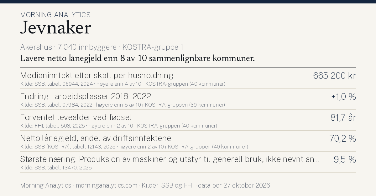 Kommunekort for Jevnaker (Akershus · 7 040 innbyggere · KOSTRA-gruppe 1). Medianinntekt etter skatt per husholdning: 665 200 kr; Endring i arbeidsplasser 2018–2022: +1,0 %; Forventet levealder ved fødsel: 81,7 år; Netto lånegjeld, andel av driftsinntektene: 70,2 %; Største næring: Produksjon av maskiner og utstyr til generell bruk, ikke nevnt annet sted: 9,5 %. Lavere netto lånegjeld enn 8 av 10 sammenlignbare kommuner.