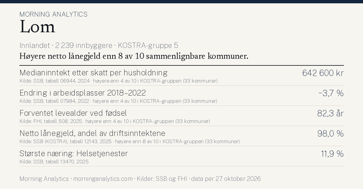 Kommunekort for Lom (Innlandet · 2 239 innbyggere · KOSTRA-gruppe 5). Medianinntekt etter skatt per husholdning: 642 600 kr; Endring i arbeidsplasser 2018–2022: −3,7 %; Forventet levealder ved fødsel: 82,3 år; Netto lånegjeld, andel av driftsinntektene: 98,0 %; Største næring: Helsetjenester: 11,9 %. Høyere netto lånegjeld enn 8 av 10 sammenlignbare kommuner.