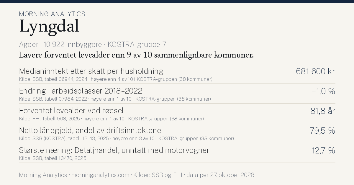 Kommunekort for Lyngdal (Agder · 10 922 innbyggere · KOSTRA-gruppe 7). Medianinntekt etter skatt per husholdning: 681 600 kr; Endring i arbeidsplasser 2018–2022: −1,0 %; Forventet levealder ved fødsel: 81,8 år; Netto lånegjeld, andel av driftsinntektene: 79,5 %; Største næring: Detaljhandel, unntatt med motorvogner: 12,7 %. Lavere forventet levealder enn 9 av 10 sammenlignbare kommuner.