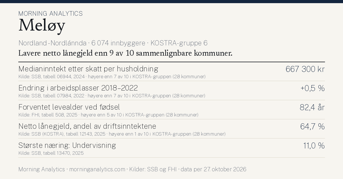 Kommunekort for Meløy (Nordland - Nordlánnda · 6 074 innbyggere · KOSTRA-gruppe 6). Medianinntekt etter skatt per husholdning: 667 300 kr; Endring i arbeidsplasser 2018–2022: +0,5 %; Forventet levealder ved fødsel: 82,4 år; Netto lånegjeld, andel av driftsinntektene: 64,7 %; Største næring: Undervisning: 11,0 %. Lavere netto lånegjeld enn 9 av 10 sammenlignbare kommuner.