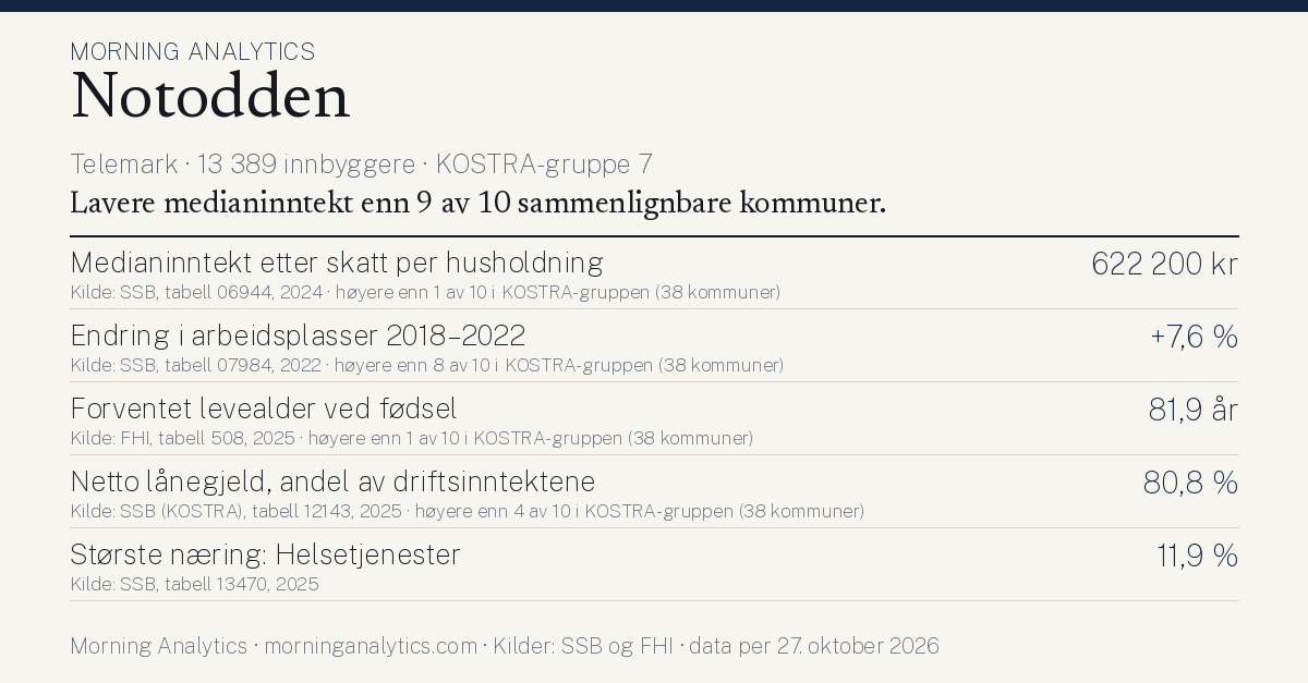 Kommunekort for Notodden (Telemark · 13 389 innbyggere · KOSTRA-gruppe 7). Medianinntekt etter skatt per husholdning: 622 200 kr; Endring i arbeidsplasser 2018–2022: +7,6 %; Forventet levealder ved fødsel: 81,9 år; Netto lånegjeld, andel av driftsinntektene: 80,8 %; Største næring: Helsetjenester: 11,9 %. Lavere medianinntekt enn 9 av 10 sammenlignbare kommuner.