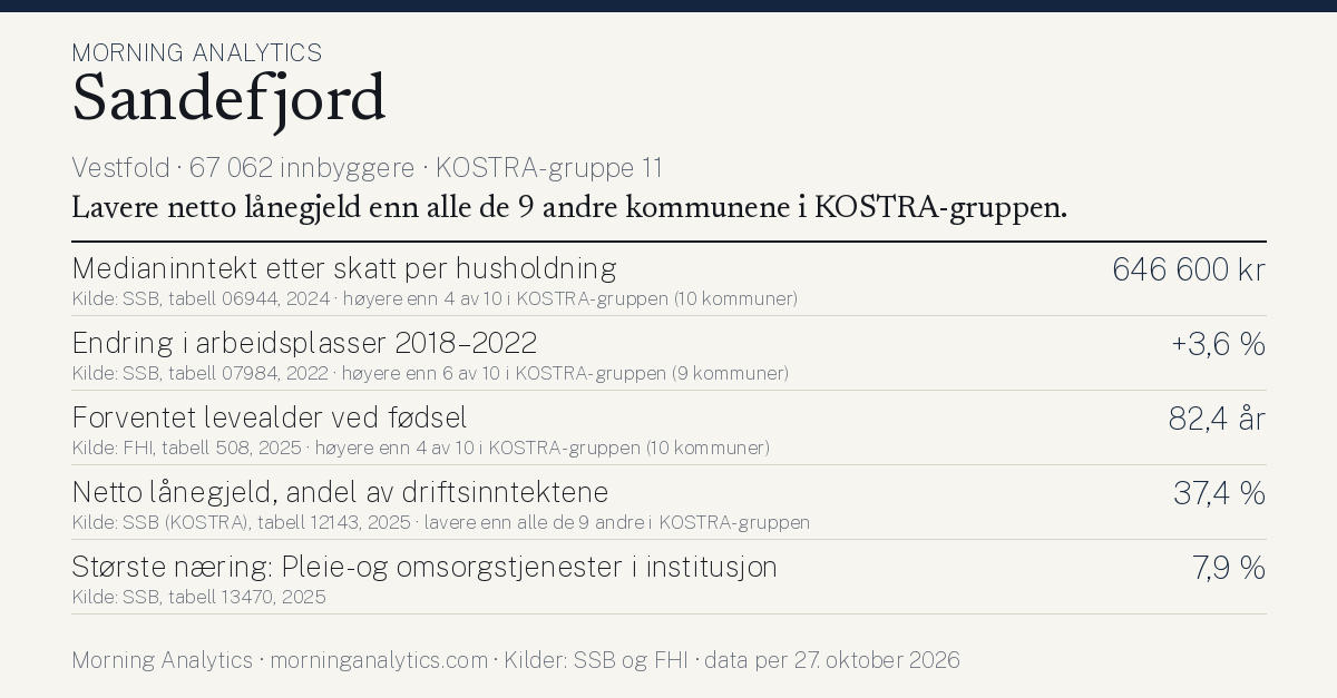 Kommunekort for Sandefjord (Vestfold · 67 062 innbyggere · KOSTRA-gruppe 11). Medianinntekt etter skatt per husholdning: 646 600 kr; Endring i arbeidsplasser 2018–2022: +3,6 %; Forventet levealder ved fødsel: 82,4 år; Netto lånegjeld, andel av driftsinntektene: 37,4 %; Største næring: Pleie- og omsorgstjenester i institusjon: 7,9 %. Lavere netto lånegjeld enn alle de 9 andre kommunene i KOSTRA-gruppen.