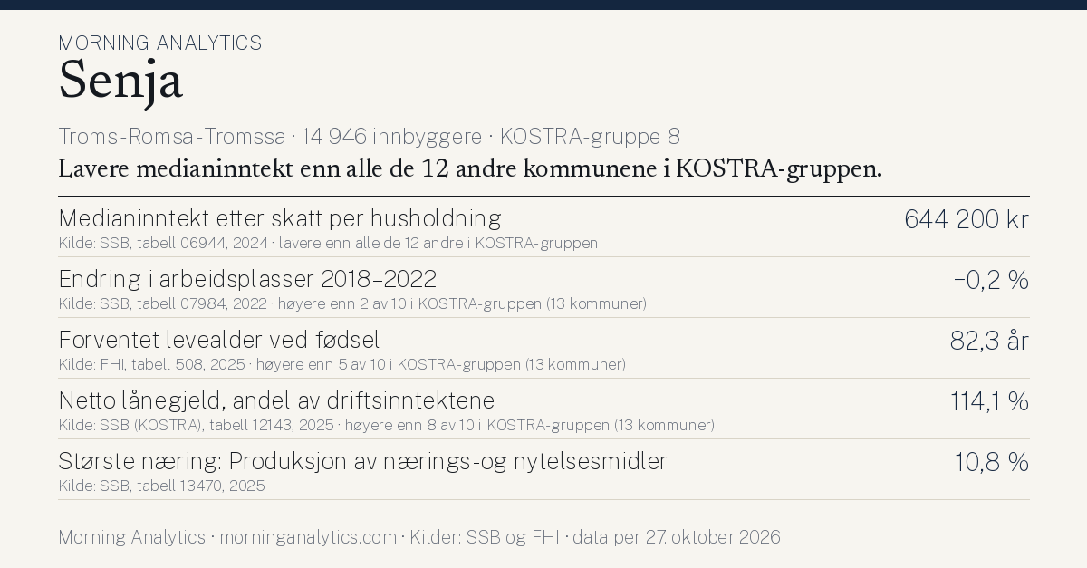 Kommunekort for Senja (Troms - Romsa - Tromssa · 14 946 innbyggere · KOSTRA-gruppe 8). Medianinntekt etter skatt per husholdning: 644 200 kr; Endring i arbeidsplasser 2018–2022: −0,2 %; Forventet levealder ved fødsel: 82,3 år; Netto lånegjeld, andel av driftsinntektene: 114,1 %; Største næring: Produksjon av nærings- og nytelsesmidler: 10,8 %. Lavere medianinntekt enn alle de 12 andre kommunene i KOSTRA-gruppen.