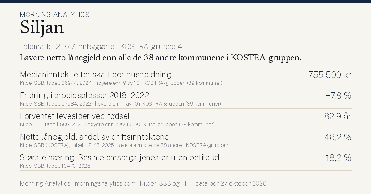 Kommunekort for Siljan (Telemark · 2 377 innbyggere · KOSTRA-gruppe 4). Medianinntekt etter skatt per husholdning: 755 500 kr; Endring i arbeidsplasser 2018–2022: −7,8 %; Forventet levealder ved fødsel: 82,9 år; Netto lånegjeld, andel av driftsinntektene: 46,2 %; Største næring: Sosiale omsorgstjenester uten botilbud: 18,2 %. Lavere netto lånegjeld enn alle de 38 andre kommunene i KOSTRA-gruppen.