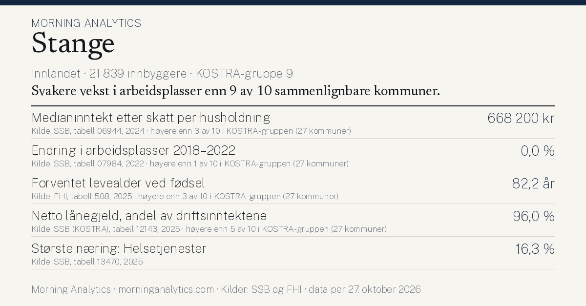 Kommunekort for Stange (Innlandet · 21 839 innbyggere · KOSTRA-gruppe 9). Medianinntekt etter skatt per husholdning: 668 200 kr; Endring i arbeidsplasser 2018–2022: 0,0 %; Forventet levealder ved fødsel: 82,2 år; Netto lånegjeld, andel av driftsinntektene: 96,0 %; Største næring: Helsetjenester: 16,3 %. Svakere vekst i arbeidsplasser enn 9 av 10 sammenlignbare kommuner.