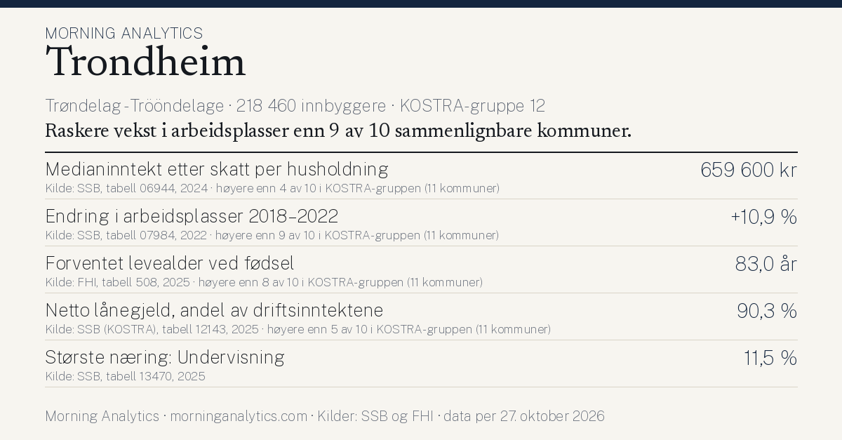 Kommunekort for Trondheim (Trøndelag - Trööndelage · 218 460 innbyggere · KOSTRA-gruppe 12). Medianinntekt etter skatt per husholdning: 659 600 kr; Endring i arbeidsplasser 2018–2022: +10,9 %; Forventet levealder ved fødsel: 83,0 år; Netto lånegjeld, andel av driftsinntektene: 90,3 %; Største næring: Undervisning: 11,5 %. Raskere vekst i arbeidsplasser enn 9 av 10 sammenlignbare kommuner.