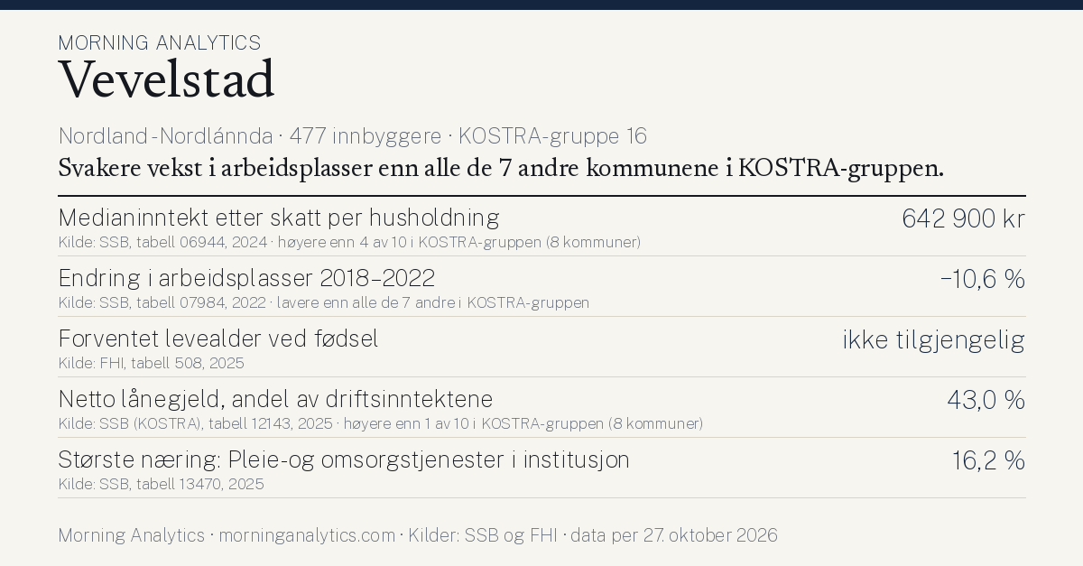 Kommunekort for Vevelstad (Nordland - Nordlánnda · 477 innbyggere · KOSTRA-gruppe 16). Medianinntekt etter skatt per husholdning: 642 900 kr; Endring i arbeidsplasser 2018–2022: −10,6 %; Forventet levealder ved fødsel: ikke tilgjengelig; Netto lånegjeld, andel av driftsinntektene: 43,0 %; Største næring: Pleie- og omsorgstjenester i institusjon: 16,2 %. Svakere vekst i arbeidsplasser enn alle de 7 andre kommunene i KOSTRA-gruppen.
